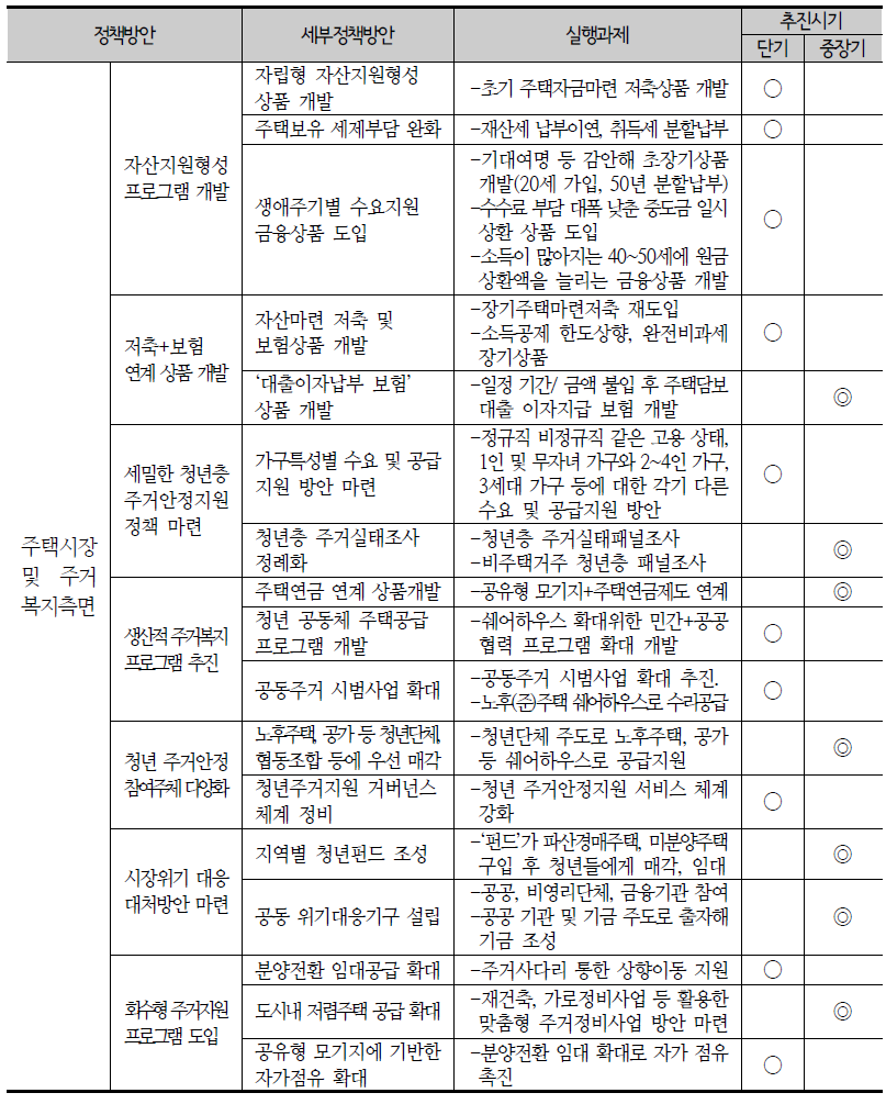 청년층 주거안정지원정책 방안: 주택시장과 주거복지 측면