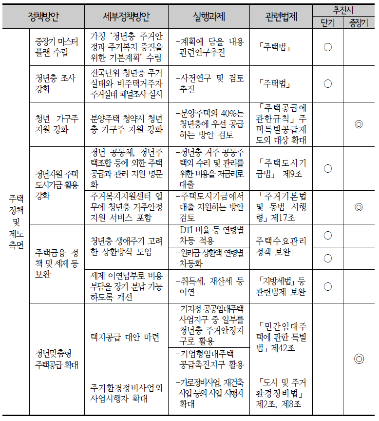 청년층 주거안정지원정책 방안: 주택정책 및 제도 측면