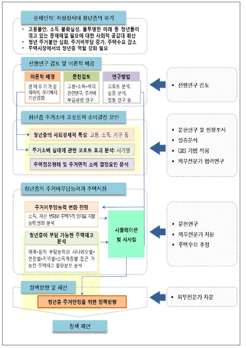 연구의 흐름도