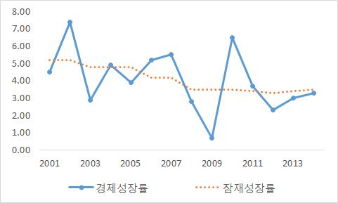 경제성장률 및 잠재성장률 추이