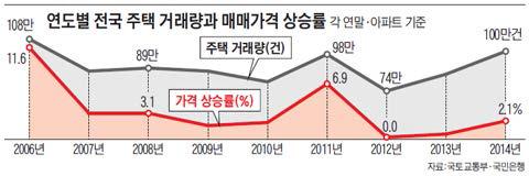 주택거래량과 매매가격 상승률