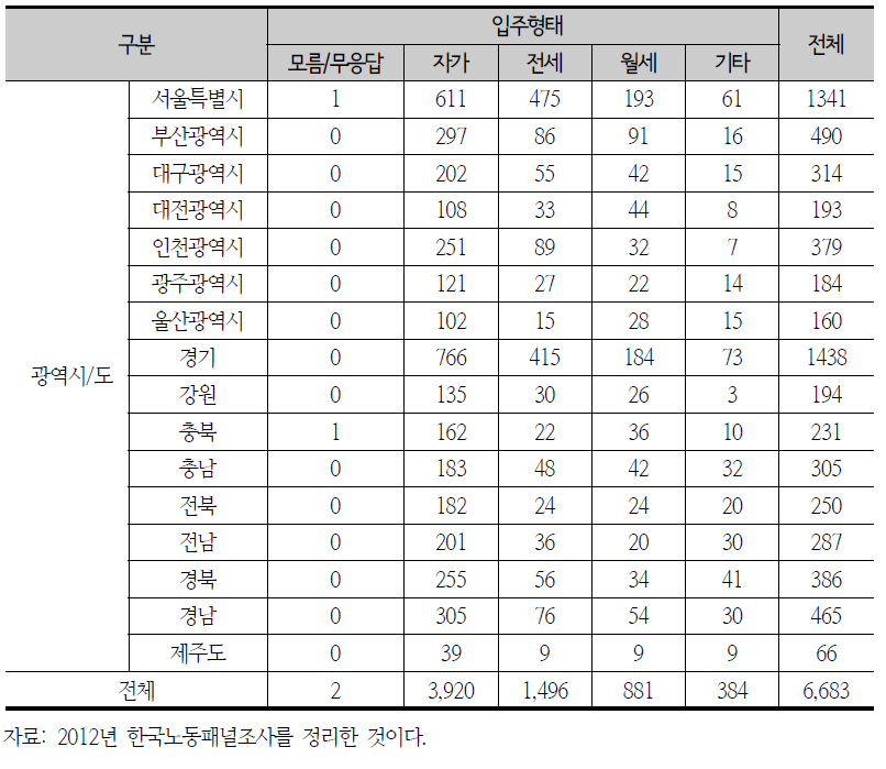 한국노동패널자료의 지역별 빈도수