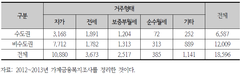 지역별 빈도수