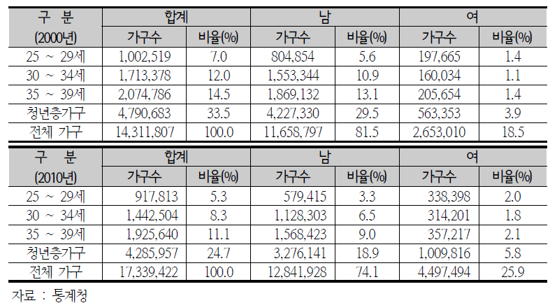 가구주 성별, 연령별 가구수(2000년 vs 2010년)