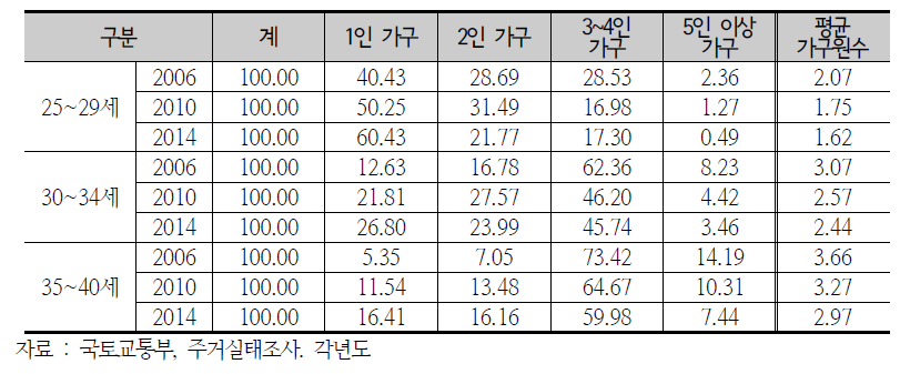 청년층 가구의 연령대별 가구원수 분포 및 평균 가구원수