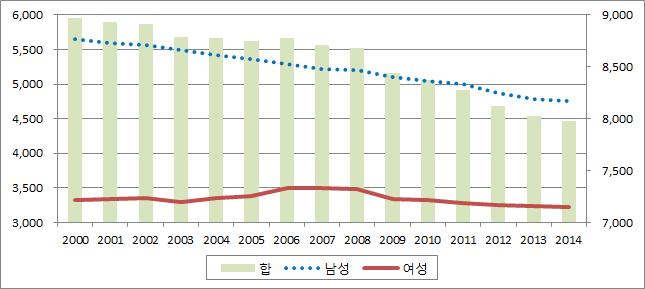 25~39세 취업자수 변화 추이