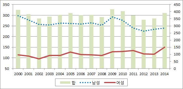 25~39세 실업자수 변화 추이