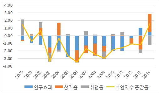 20~29세 취업자 증감률 추이 및 요인분해