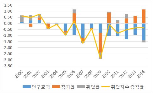 30~39세 취업자 증감률 추이 및 요인분해