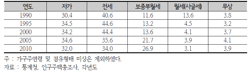 연도별 청년층가구의 점유형태(1990년~2010년)