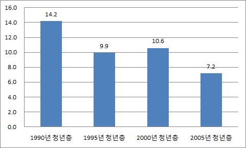 연도별 청년층가구의 5년 후 자가거주율 변동