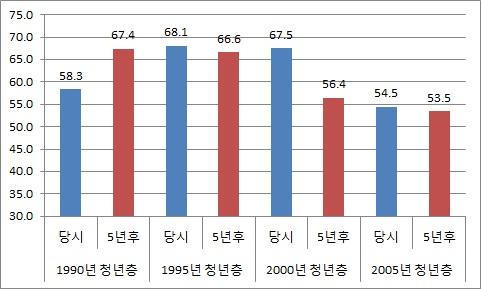 연도별 청년층가구의 5년 후 임차가구 중 전세가구 비율