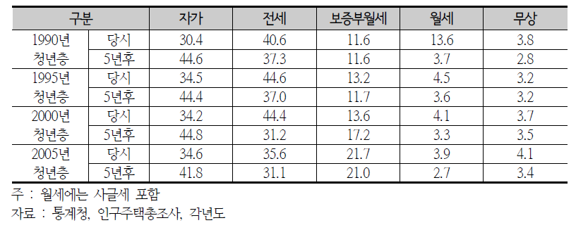 연도별 청년층가구의 5년 후 점유형태 변화