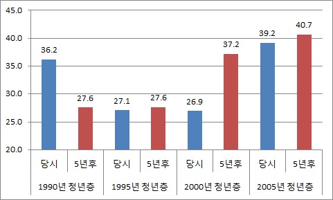 연도별 청년층가구의 5년 후 임차가구 중 월세가구 비율