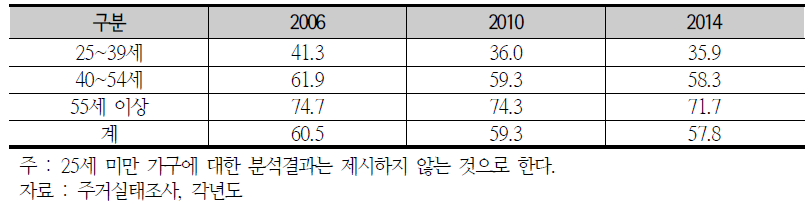 가구주 연령별 자가보유율