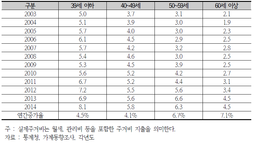 연령별 실제주거비(2003년~2014년)