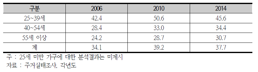 가구주 연령별 전세이주 계획 가구 비율