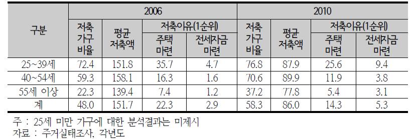 가구주 연령별 저축가구 비율 및 저축이유