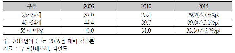 가구주 연령별 임차에서 자가로 이주하려는 가구 비율