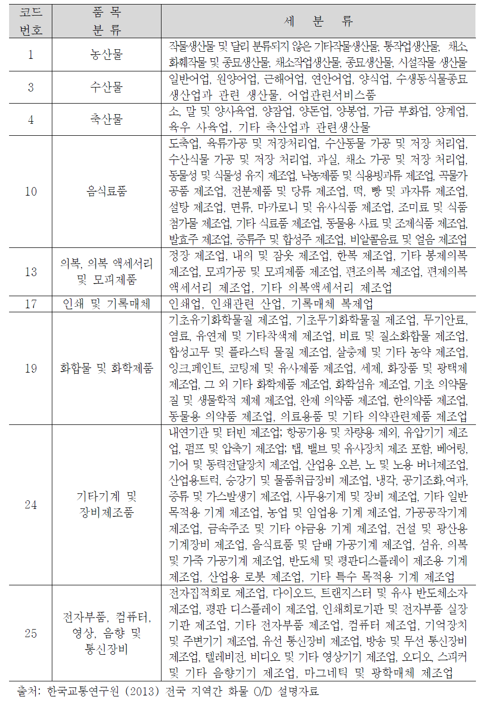 국가교통데이터베이스 도로화물 품목 구분