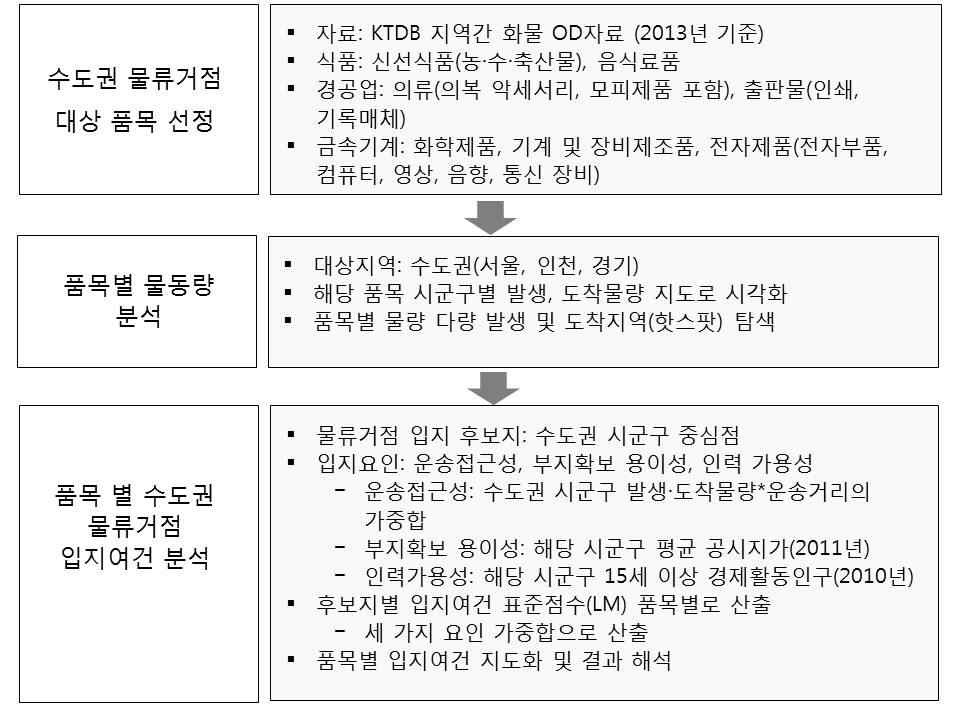 분석의 흐름