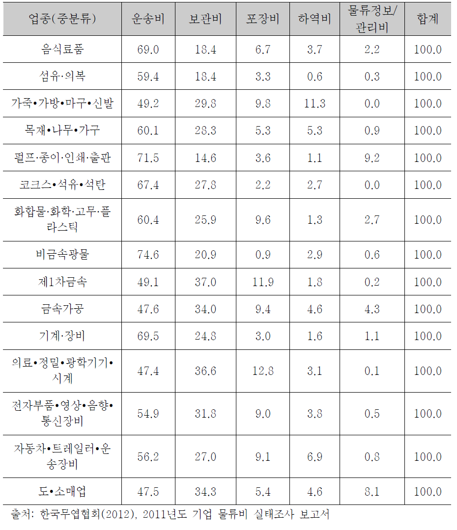 업종별 기능별 물류비 비중