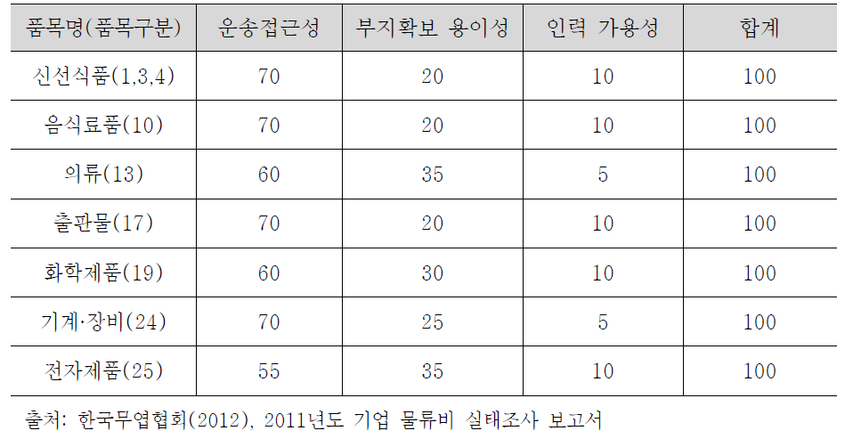 화물 품목별 입지요인 상대적 중요도