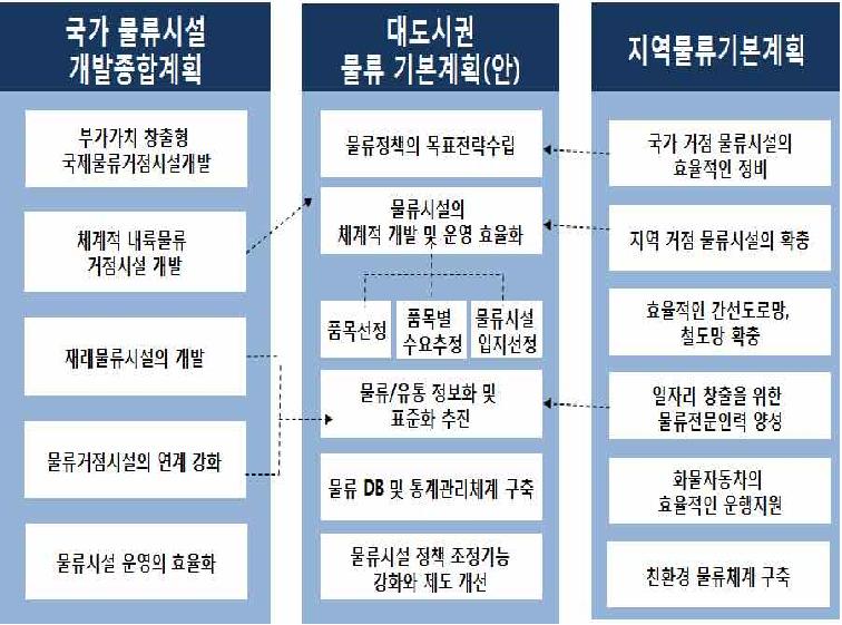 대도시권 물류기본계획(안)의 콘텐츠