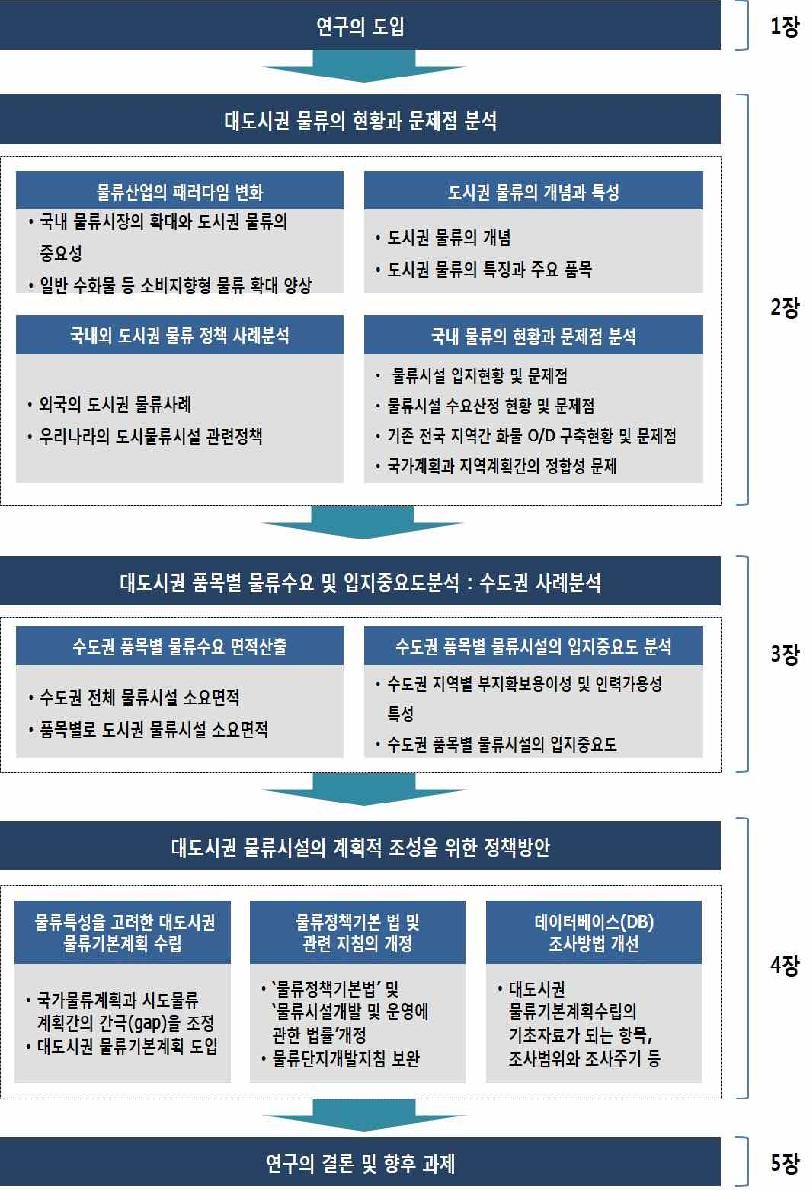 연구수행체계도