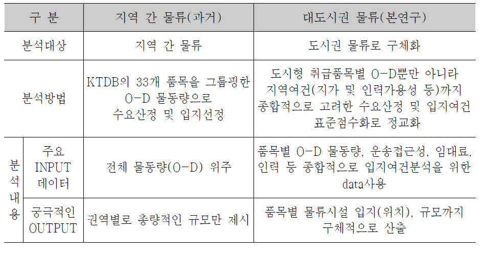 기존연구와의 차이점