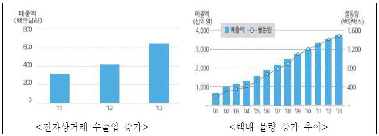 전자상거래 및 택배물량 증가 추이