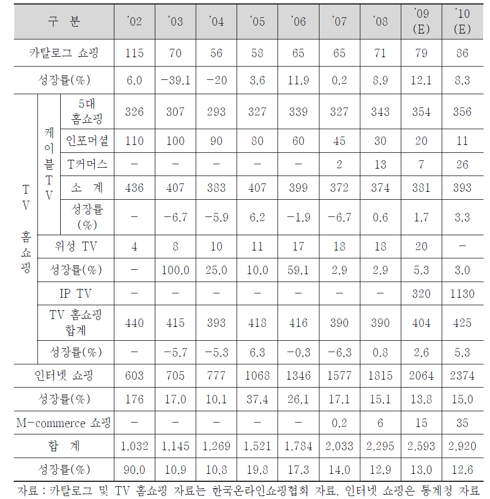 국내 무점포 판매시장 규모 및 전망