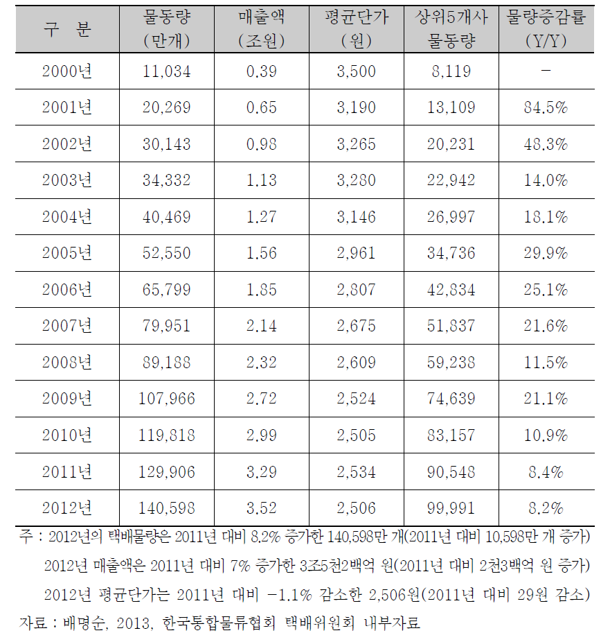 택배물동량 분석(전체)