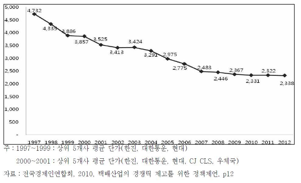 국내 택배시장의 평균단가 추이(상위 5개사 평균)