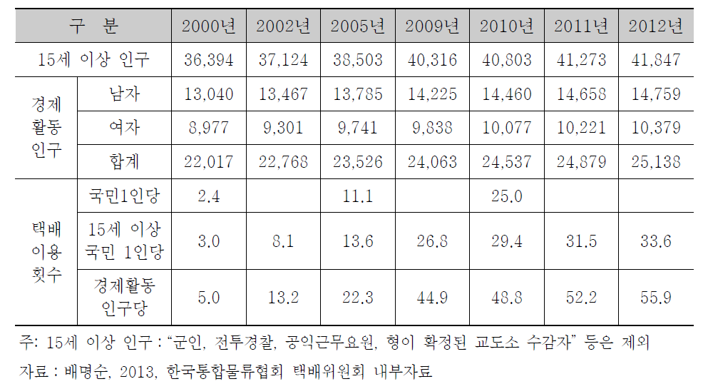 국민 1인당 택배이용 횟수