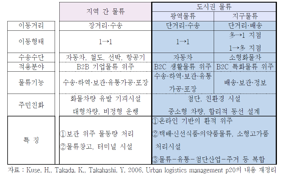 지역 간 물류와 도시권 물류의 비교