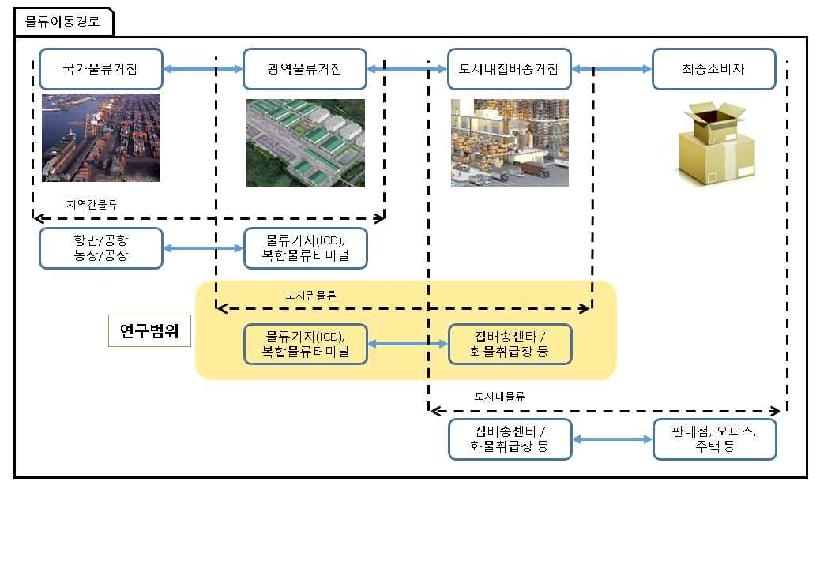 대도시권 물류의 범위