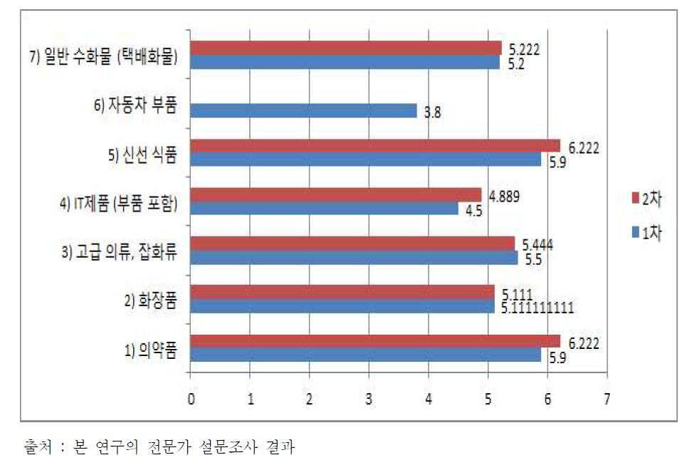 대도시권 물류에서 취급되는 품목의 중요도