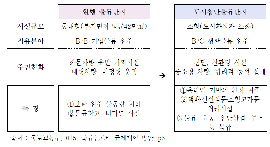 ‘도시첨단물류단지’ 제도 도입(안)