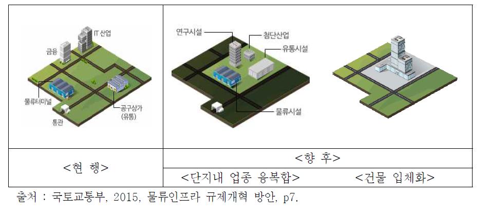 도시물류 지원시설의 개념도