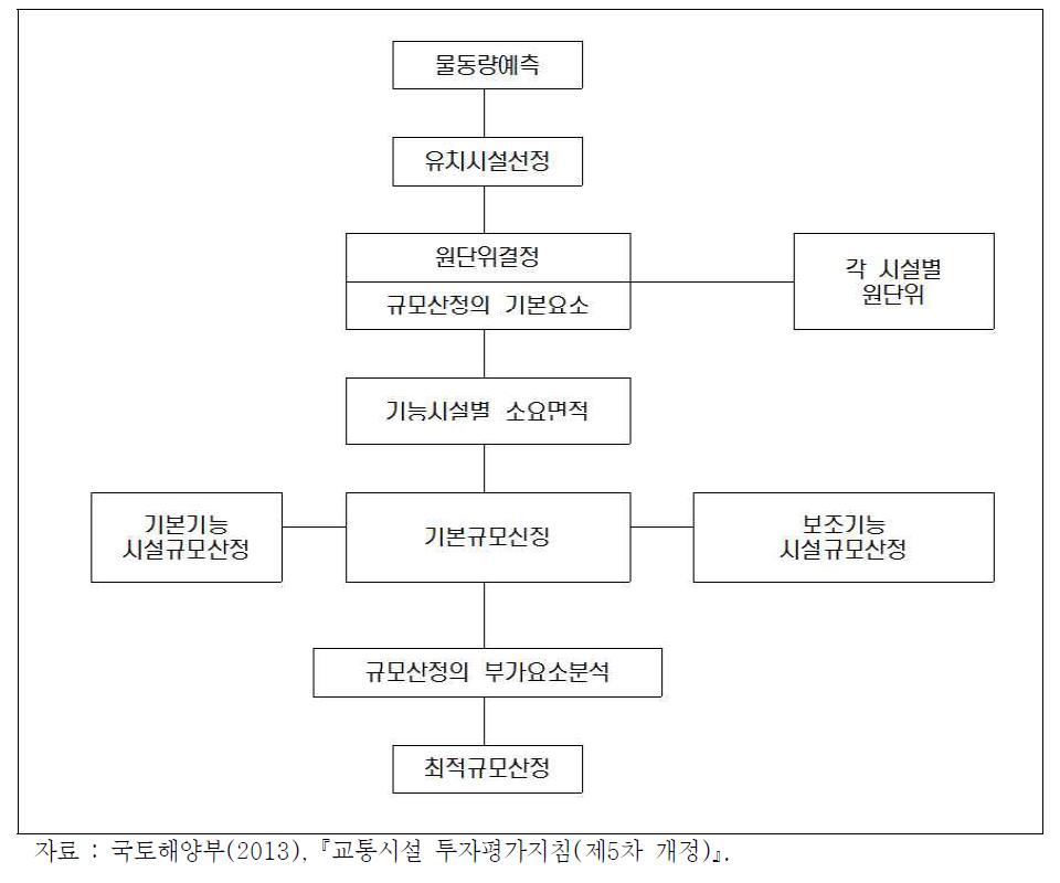 물류시설규모 산정과정