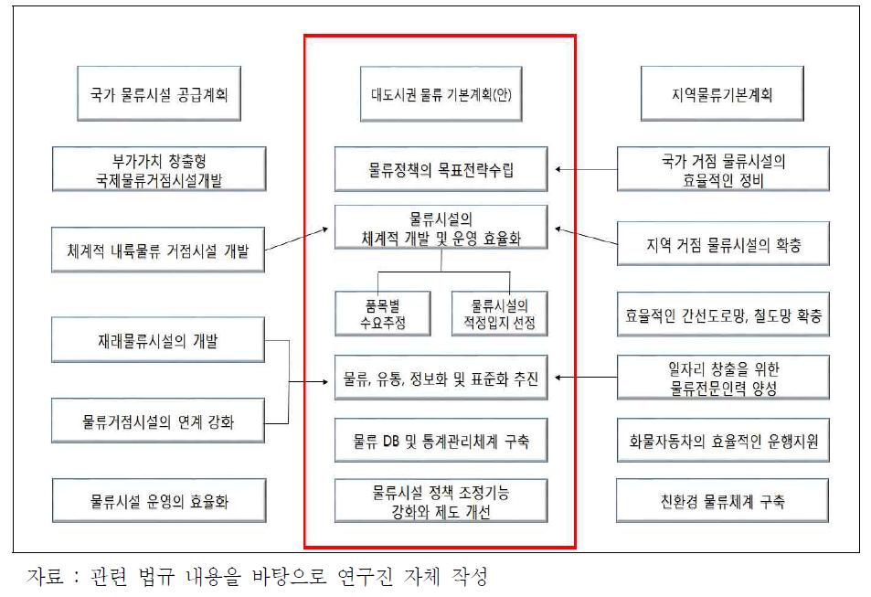 대도시권 물류기본계획(안)의 주요 검토항목