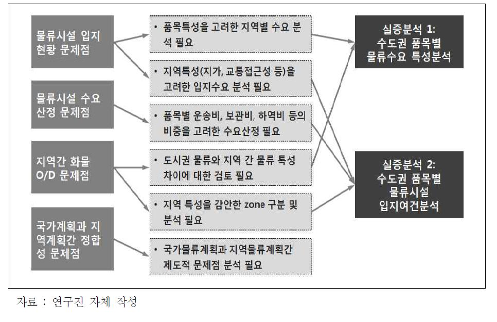 문제점 해결을 위한 실증분석