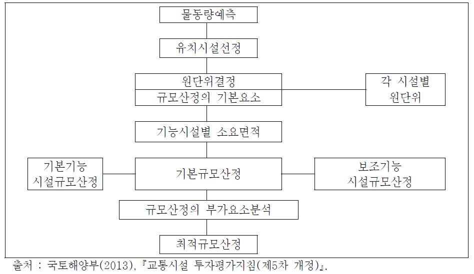 물류시설규모 산정과정