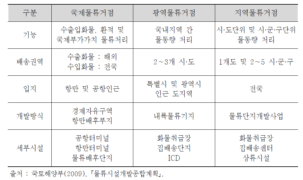 물류거점의 구분