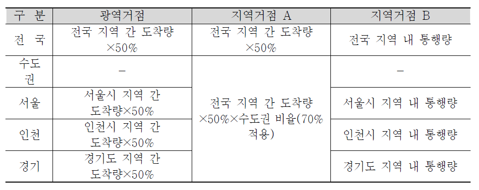 보관 및 집배송시설 거점 및 적용 물동량 기준