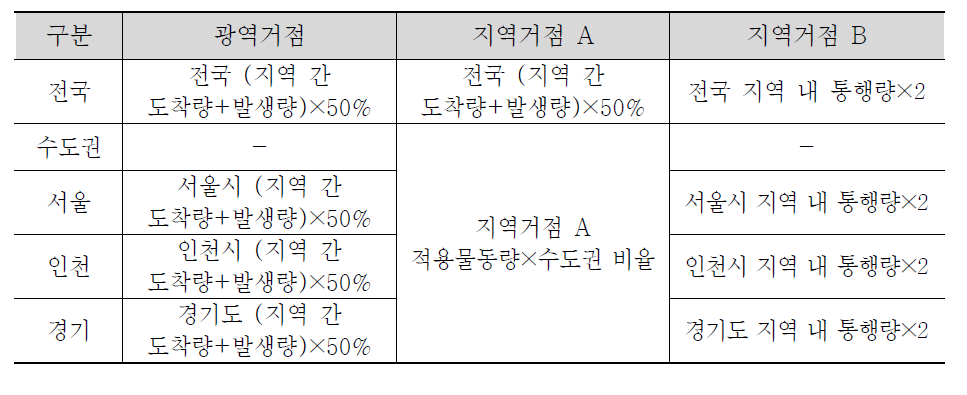 화물취급장 거점 및 적용 물동량 기준