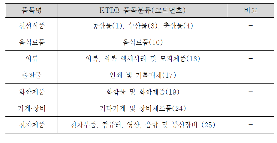 분석 대상 품목