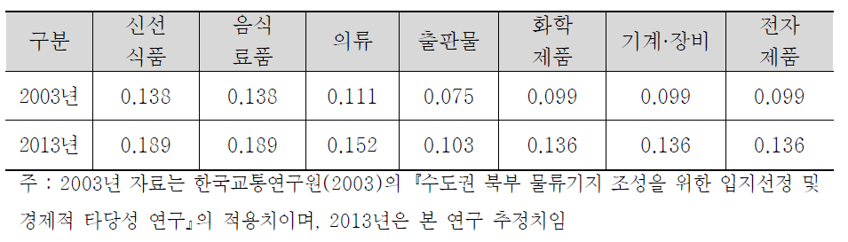 품목별 거점경유비율 추정