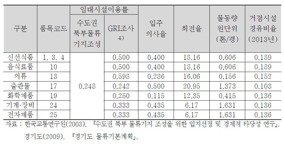 보관 및 집배송시설 규모산정 관련 주요지표